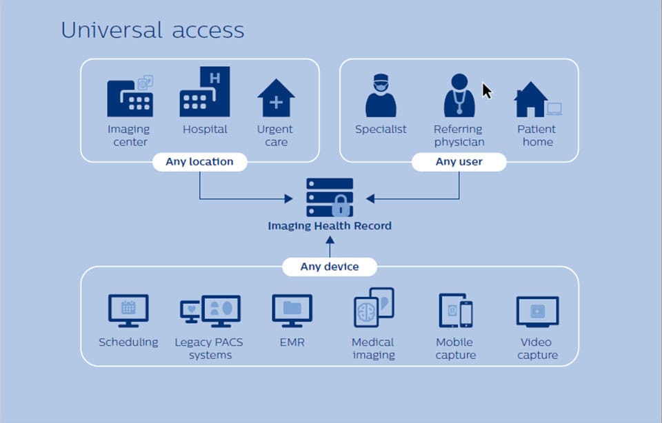 universal access chart
